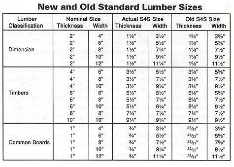 New and Old Standard Lumber Sizes; Lumber Nominal Size Actual S4S Size Old S4S Size