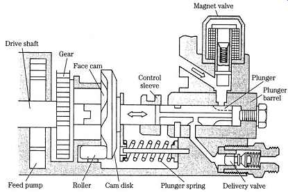 Diesel Engines: Mechanical fuel systems