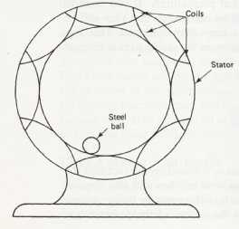 Experiment that shows a ball bearing placed in the stator of a three-phase AC motor. When three-phase voltage is applied to the rotor, a rotating magntic field will be established, & the ball bearing will chase the rotating field around the stator. When the rotor is placed in the stator, it will rotate in step with the rotating magnetic field. 