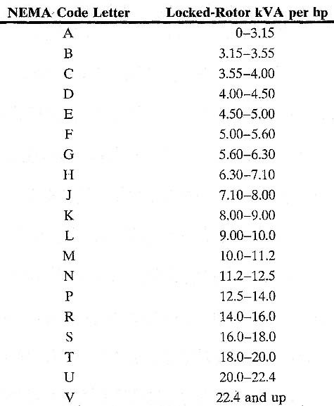 Table with locked-rotor amperage (LRA) ratings. The ratings are listed as amount of kVa per horse power.