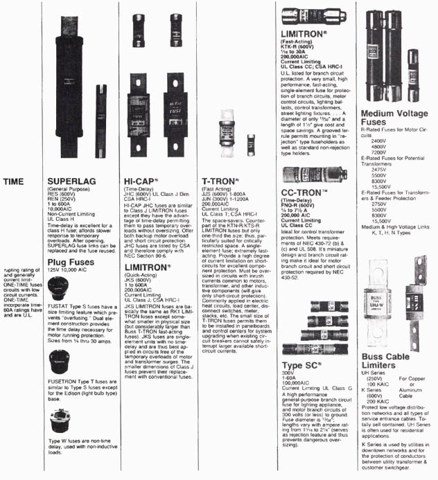 (Dual-Element, Time-Delay) FRS-R (600V( FRN-Ft (250V( ‘ to 600A 200,000AIC
Current Limiting UL Clans RKS: CSA-HRC-l (0 Time-delay all orda the same excellent overload protection 01 LOW-PEAK fuses of motors & other type loads & circuits having temporary in rush currents such as caused by transformers & sole noids. (In such circuits, LIMI TRON fuses can only provide short-circuit protection). FUSETRON tunea are not aa fast-acting an LOW-PEAK fuses & theretore can't give as high a degree ot com ponent short-circuit protection. Like LOW-PEAK tunes, FUSETRON tunes permit the use of smaller size & lent costly switches. PUSETRON tunes fit rejection type fuse- holders & can also be in stalled in holders br Clans H tunes. They can physically & electrically replace Clans H. KS, & other Class RKS tunes.
ONE-
(General
Purpose)
N05 (600V(
NON lQSflV)
LIMITRON
(Past-Acting)
KT5-R (600V( KTN-R )250V) to 600A 200,000AIC
Current Limiting UL Clans RK1: C5A HRC-t Single-element, last-acting tunes with no time-delay. The name basic performance ol the 601 -6000A KTU tast acting LIMITRON tunes. Pro viden a high degree of short- circuit current limitation (component protection). Particularly suited for circuits & loads with no heavy surge curren of motors, branstorm em, solenoids, & welders. LIMITRON fuses are com monly used to protect circuit breakers with lower interrupt ing ratings. It used in circuits with surge currents (motors, etc.) must be oversized to prevent opening & thus only provide short-circuit protection. Incorporate Class A rejection lealure, Can be inserted in non-rejection type fuse holder. Thus, can physically & electrically replace last acting Clans H, K1. KS, RKS, & other RK1 tunes.
LOW-PEAK 
(Dual-Element, Time-Delay)
LPS-RK )600V)
LPN-RK )2S0V)
‘Ira to 600A
200,00CAIC
Current Limiting
UL Class AKI: CAS HRC-t
(D)
High performance, all- purpose tunes; Provide the very high degree 01 short- circuit limitation 01 LIMITRON tunes plus the overload protection 01 FUSETRON tunes in all types of circuits & loads. Can be closely sized to full-load motor currents br re- liable motor overload protection as well an backup protection. Close sizing permits the use of smaller & more economical switch)and tunes):
better selective coordination against blackouts: & a greater degree of current limitation (component protection), LOW-PEAK tusen are rejection type but tit non-re(ection type tuseholdems. Thus, can be used to replace Class Ft. Ki, KS, AKS or other AK1 tunes.
 in to 600A 1 0,000AIC Non Current Limiting UL Class H (K-S in Sizes t-60A 
With an inter 10,000 amp not considering. Clans H are used in available short- Single-element tunes don't delay. The 1- a 50.000 AIC, Class K-S.
