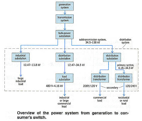 Overview of power system from generation to consumers switch